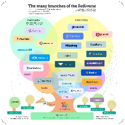 The many branches of the Fediverse