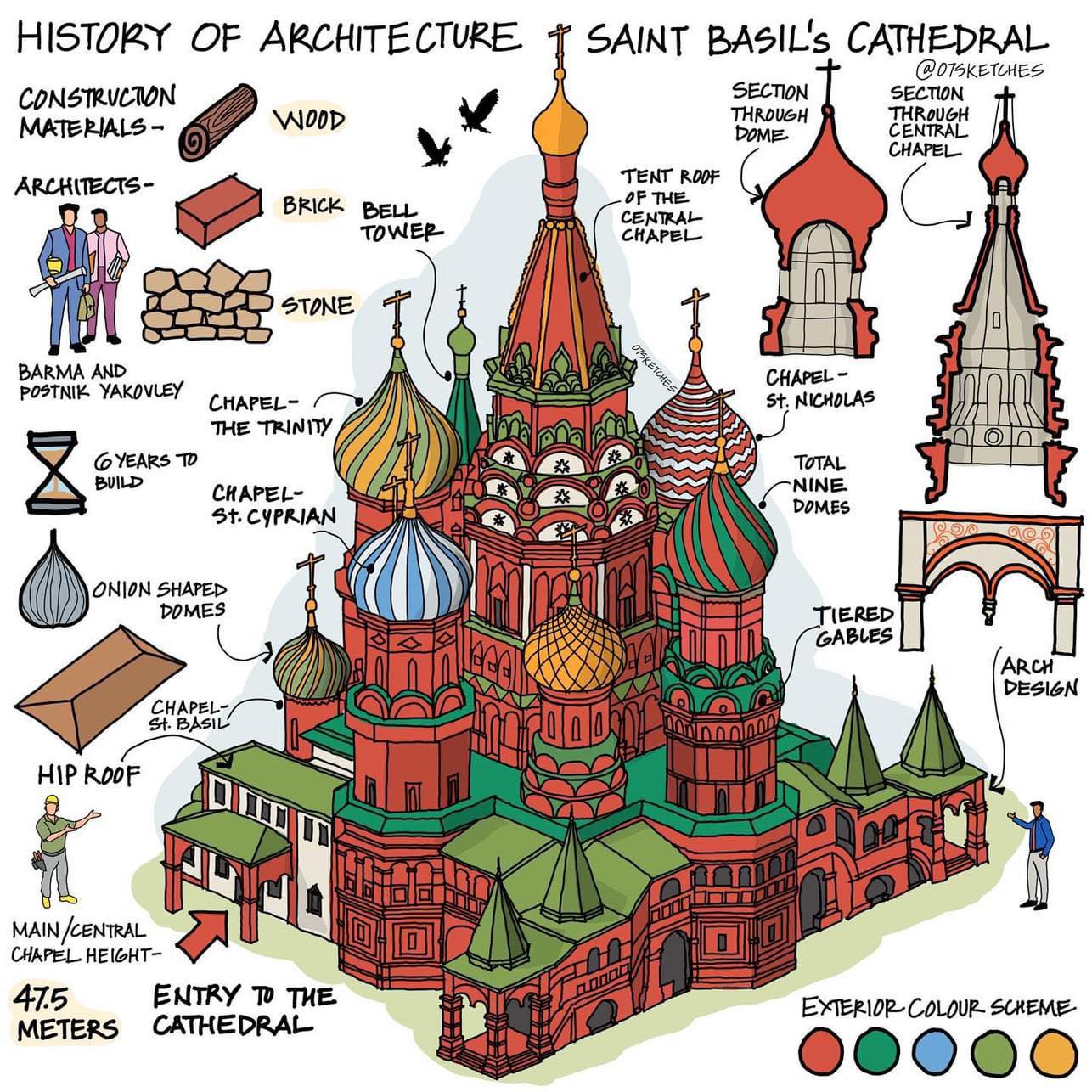 Diagram of Saint Basil's Cathedral (associated with the Kremlin)