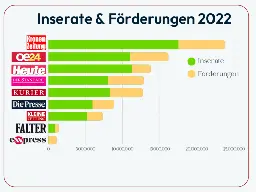 So viel öffentliches Geld bekamen Medien 2022