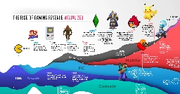 50 Years of Gaming History, by Revenue Stream (1970-2020)