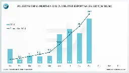 Polestar China has exported over 35,000 vehicles in 2024 amidst US ban threat