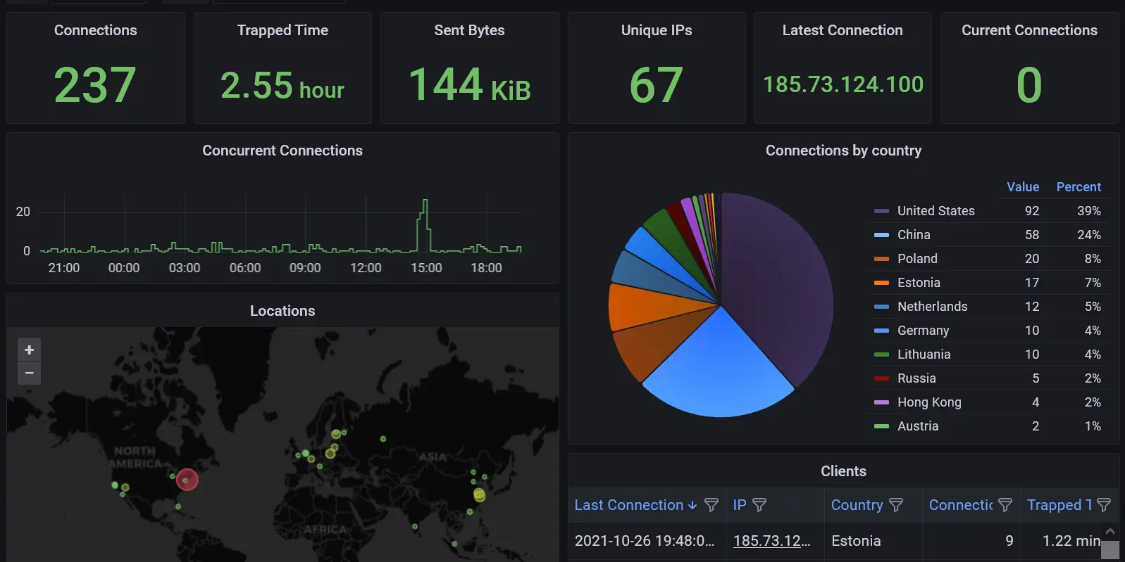 GitHub - shizunge/endlessh-go: A golang implementation of endlessh exporting Prometheus metrics, visualized by a Grafana dashboard.