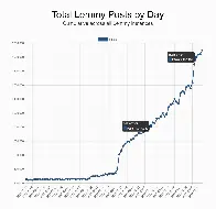 It Took 23 Days for Lemmy Posts to Double from 1 Million to 2 Million