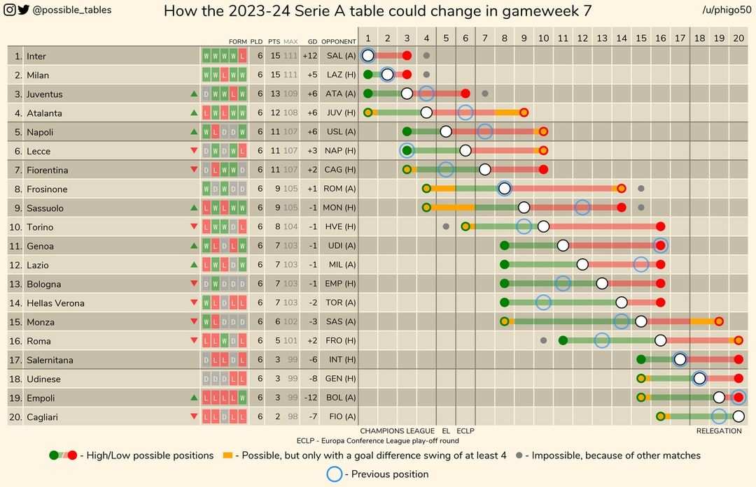 Serie A gameweek 7