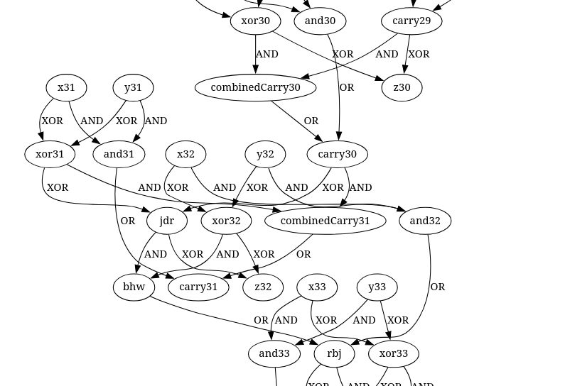 GraphViz of the last set of problem wires