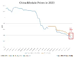 China module prices hit record lows, operating rates estimated around 60%