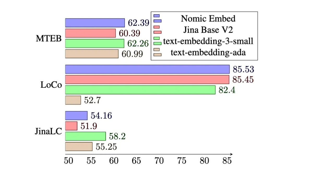 Introducing Nomic Embed: A Truly Open Embedding Model