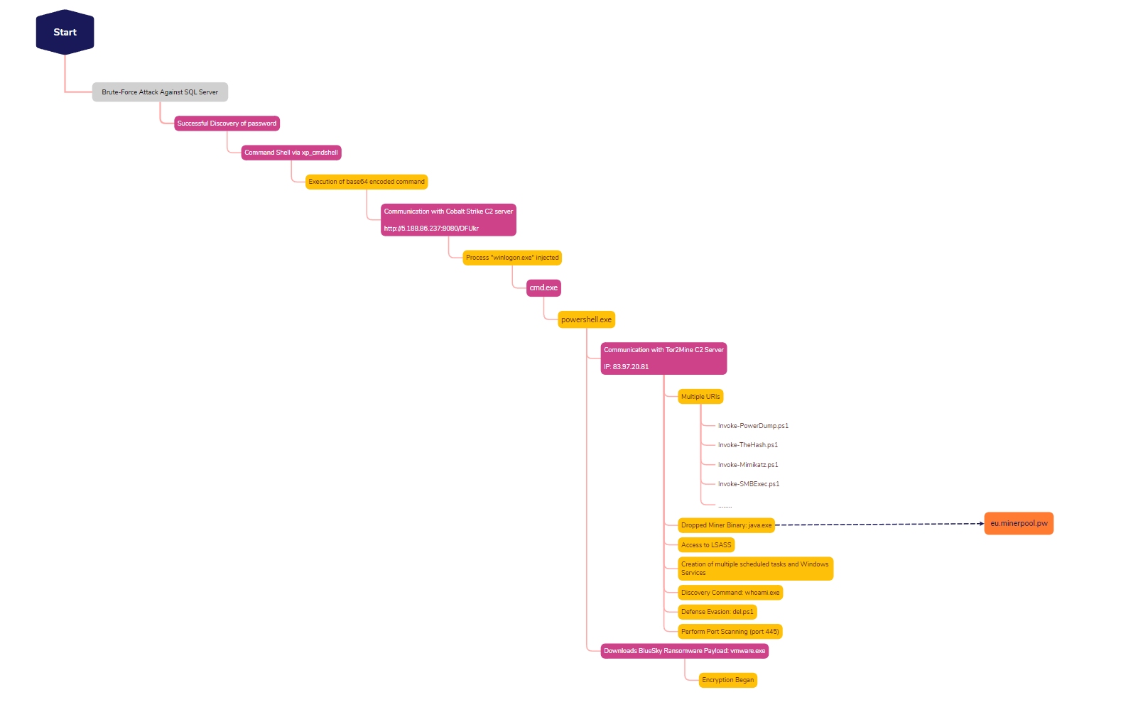 SQL Brute Force Leads to BlueSky Ransomware - The DFIR Report