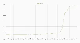 3 days until reddit's 3rd party app shutdown, Lemmy users drive 985% surge with 5.7 million daily comments this month - Lemmy.world