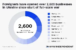 Foreigners have opened over 2,6000 businesses in Ukraine since start of full-scale war