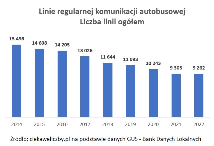 Jak zmniejszyła się liczba linii autobusowych w Polsce?