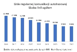 Jak zmniejszyła się liczba linii autobusowych w Polsce?