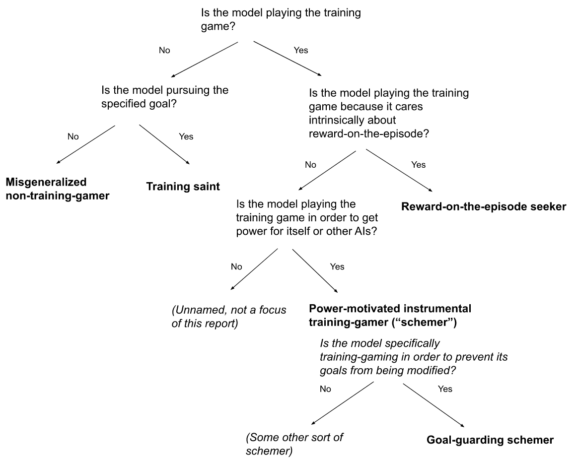 New report: "Scheming AIs: Will AIs fake alignment during training in order to get power?" — LessWrong