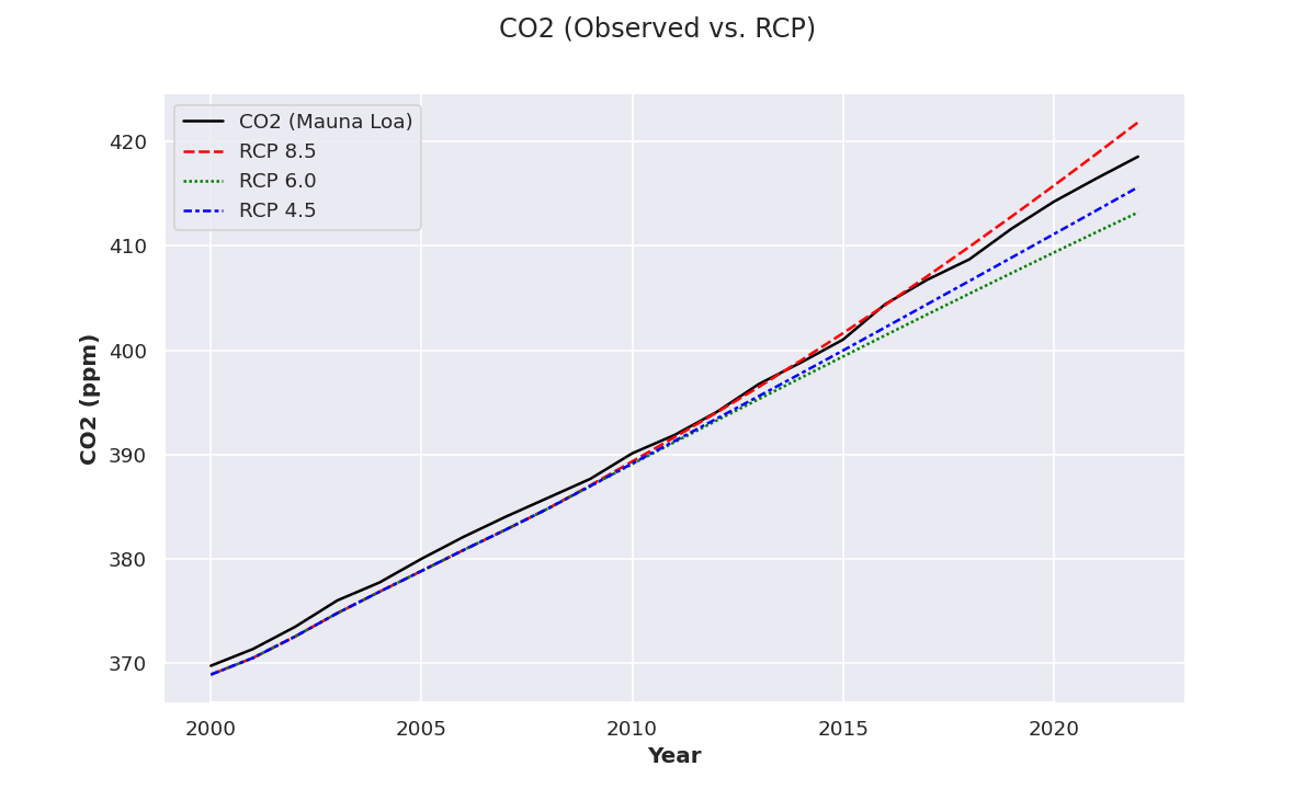 Atmospheric CO2 vs. RCP
