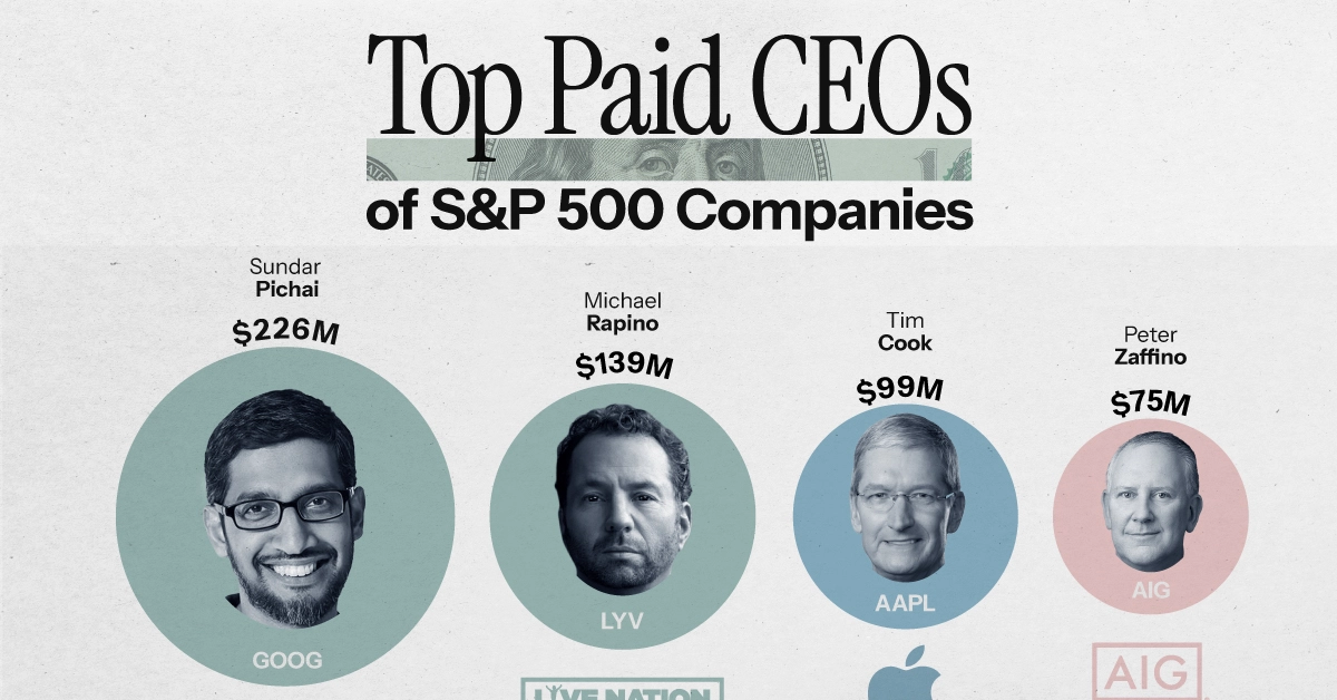 Ranked: The Highest Paid CEOs in the S&amp;P 500