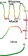 How diffrent OSes evolve