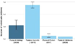 Shrimp: The animals most commonly used and killed for food production — Rethink Priorities