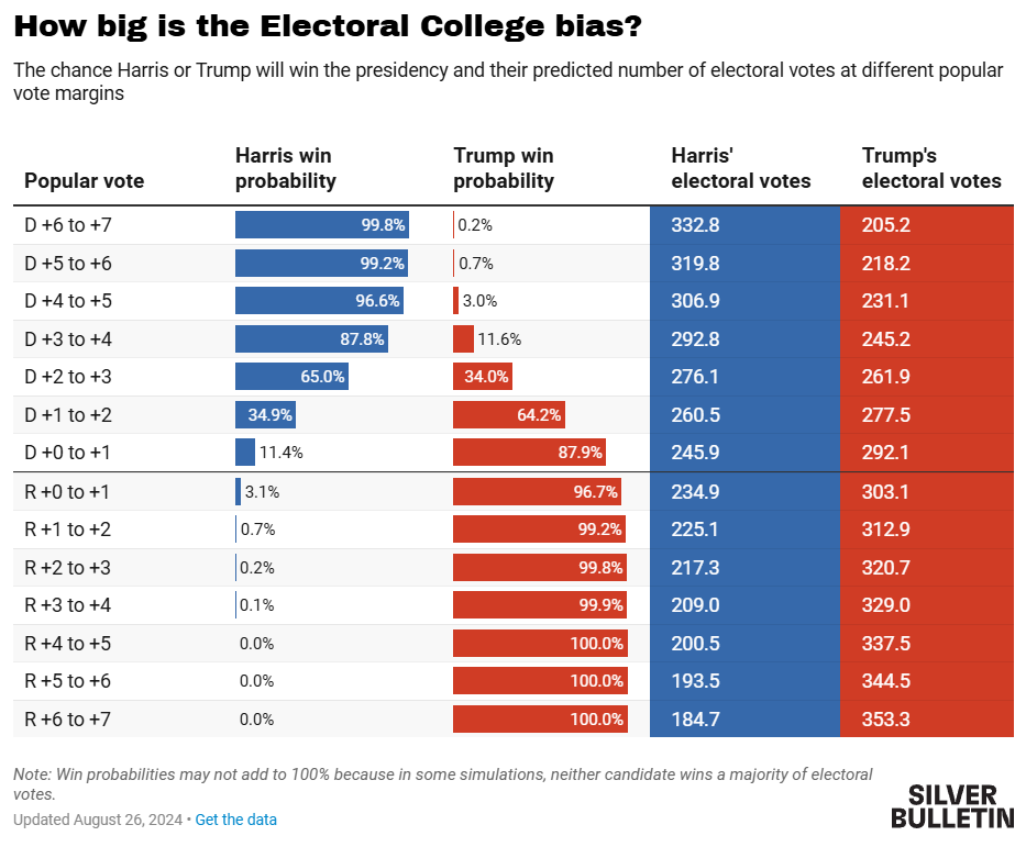 Here is the electoral college bias.