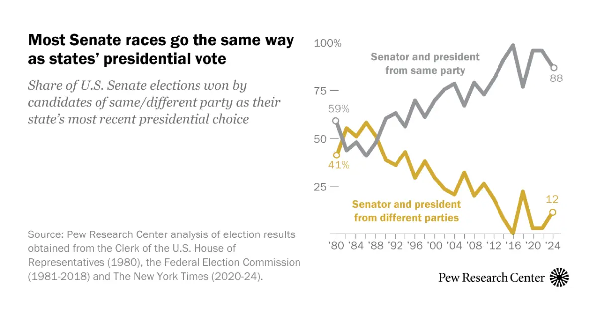 2024 elections show more partisan splits between states’ presidential and Senate votes than in recent past