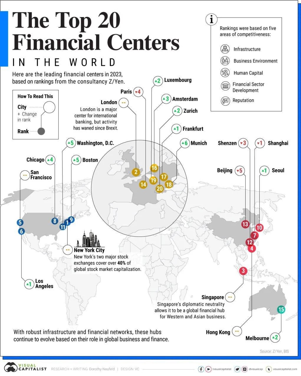 The world's largest financial centers by the end of 2023