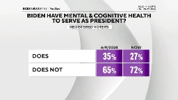 Post-Debate Poll Shows 72% of Voters Say Biden Doesn’t Have Cognitive Health to Keep Serving as President