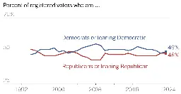 More Voters Shift to Republican Party, Closing Gap With Democrats