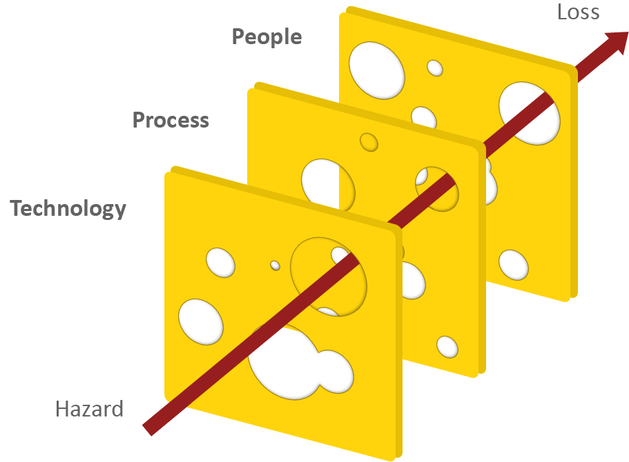 swiss cheese security model