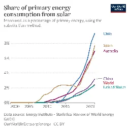 Chile produced 9.4% of its primary energy from solar in 2023 — the highest in any country that year