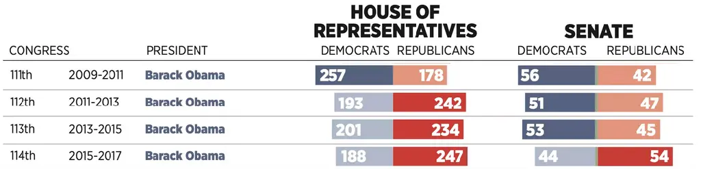 Table listing who held the house and the senate during the Obama presidency from 2009 to 2017