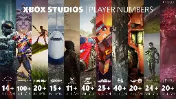 Xbox Studios 'Player Numbers' Graphic Provides Interesting Look At Microsoft's Most-Played Franchises