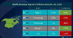 For some reasons, Pixel is now the the Second largest phone brand in Japan, and 4th largest in US, Canada and Australia - r/GooglePixel