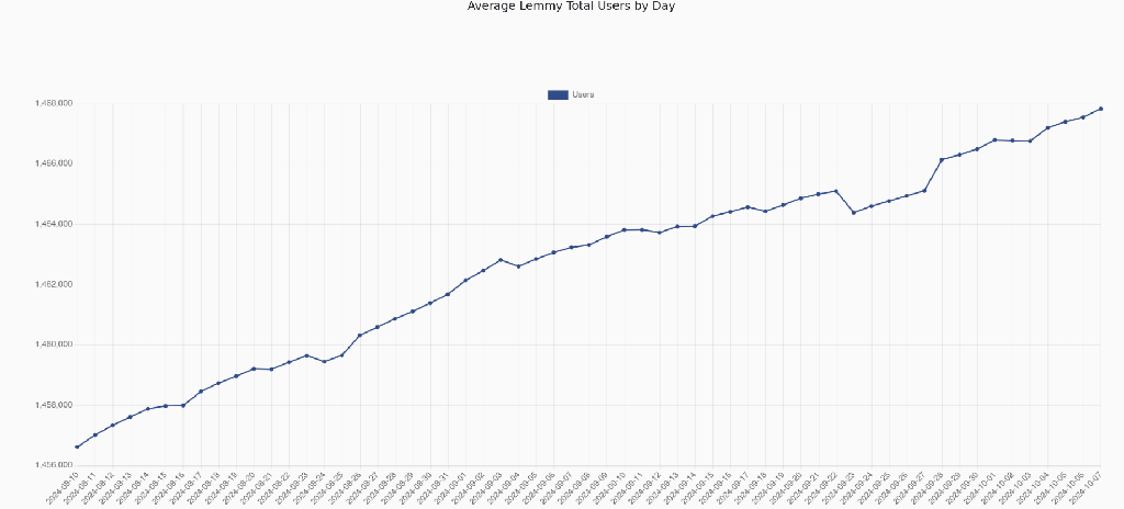 Lemmy total number of users last month (very close to 1.5 M users)