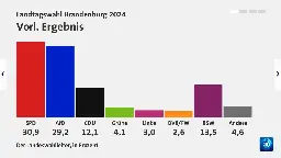 Landtagswahl Brandenburg 2024 - Ergebnisse und Analysedaten | tagesschau.de