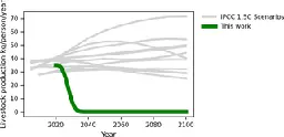 Rapid global phaseout of animal agriculture has the potential to stabilize greenhouse gas levels for 30 years and offset 68 percent of CO2 emissions this century