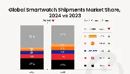 Global Smartwatch Shipments in 2024: Market Declines for First Time, China Leads for First Time