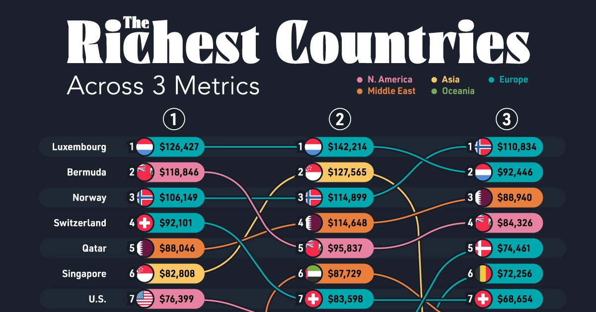 The World's Richest Countries Across 3 Metrics