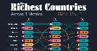 The World’s Richest Countries Across 3 Metrics