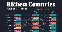 The World's Richest Countries Across 3 Metrics