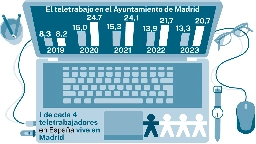 Madrid, «city friendly» del trabajo a distancia