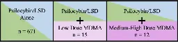 Co-use of MDMA with psilocybin/LSD may buffer against challenging experiences and enhance positive experiences - Scientific Reports