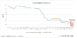 Solar module prices dive to record low