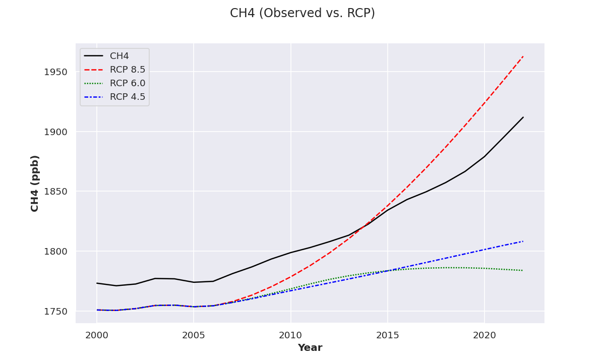 Atmospheric CH4 vs. RCP