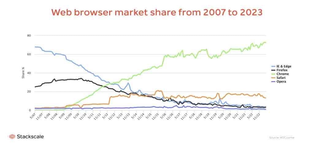 chart showowing browser market share
