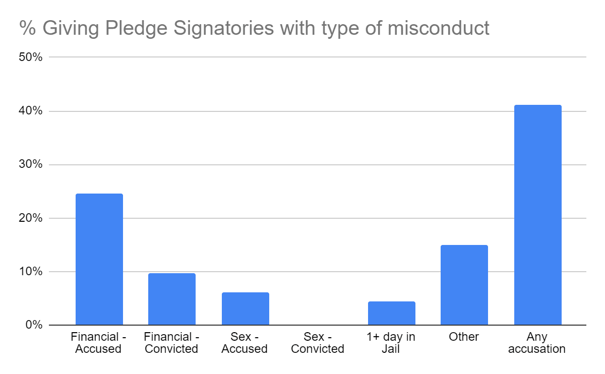 Rates of Criminality Amongst Giving Pledge Signatories — EA Forum