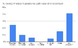 Rates of Criminality Amongst Giving Pledge Signatories — EA Forum