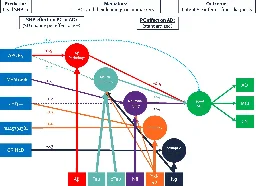 New Alzheimer's disease pathways identified