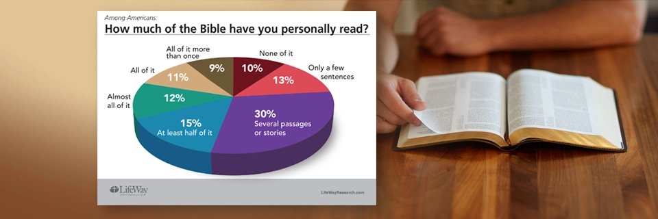 Lifeway Research: Americans Are Fond of the Bible, Don’t Actually Read It - Lifeway Research