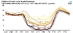 California Solar Duck Curve Gets Bigger - CleanTechnica