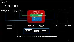 AMD Publishes Open-Source "GPUFORT" As Newest Effort To Help Transition Away From CUDA