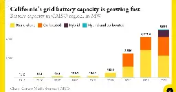 Chart: The remarkable rise of California’s grid battery capacity